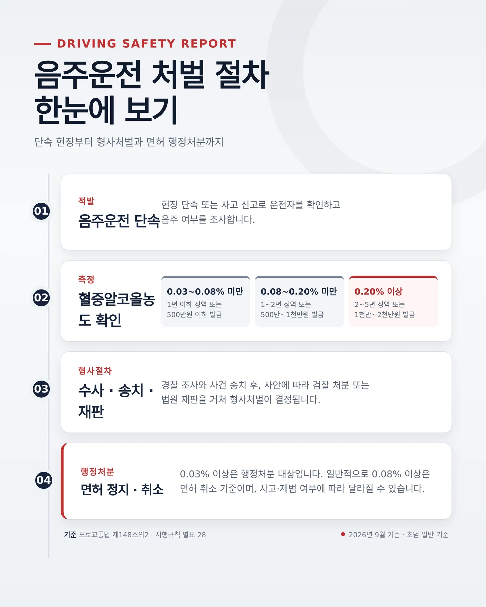 음주운전 처벌 절차와 기준을 확인하는 장면