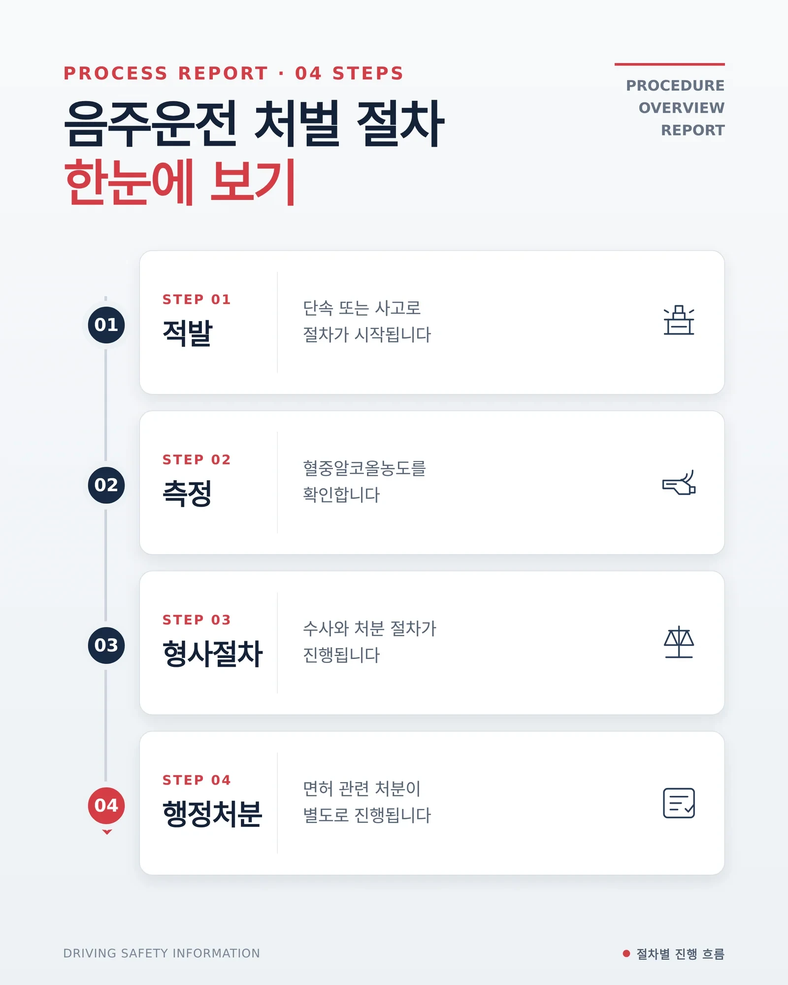음주운전 2회 처벌 절차와 기준을 확인하는 장면